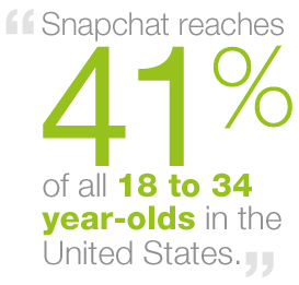 Snapchat reaches 41% of all 18 to 34 year-olds in the United States.
