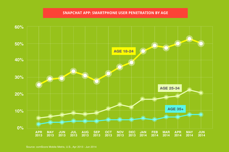 Snapchat APP: Smartphone User Demographic Reach
