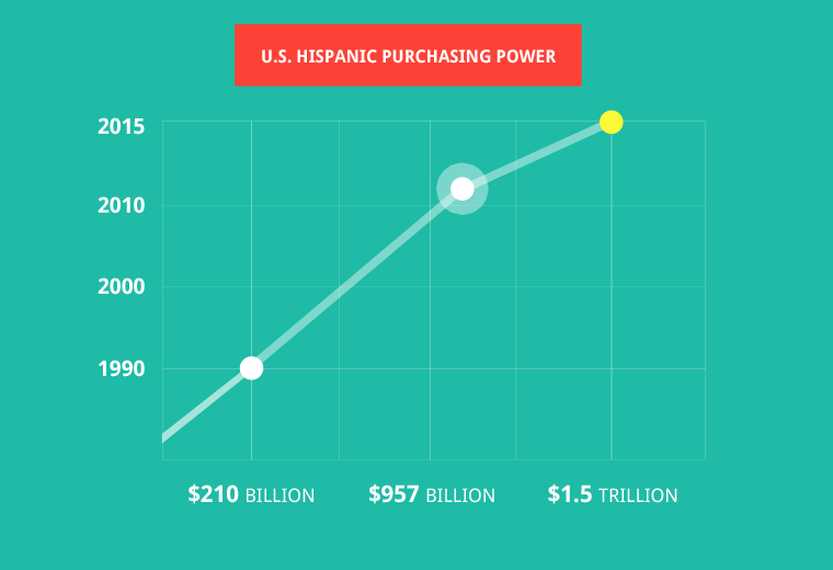 U.S. Hispanic Purchasing Power Graph