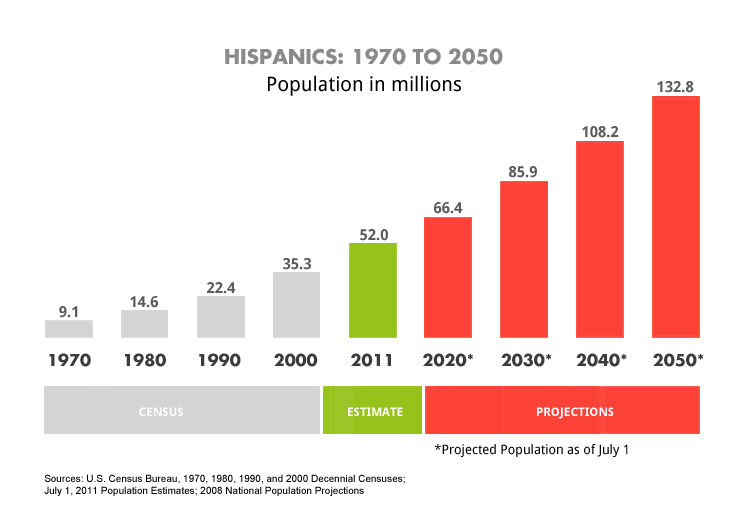 Hispanic Population in Millions Graph