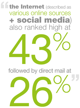 Results: the Internet (described as various online sources + social media) also ranked high at 43% preference followed by direct mail at 26%. 
