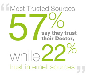 Hispanic Healthcare Most Trusted Sources: 57% say they trust their doctor, while 22% trust internet sources.