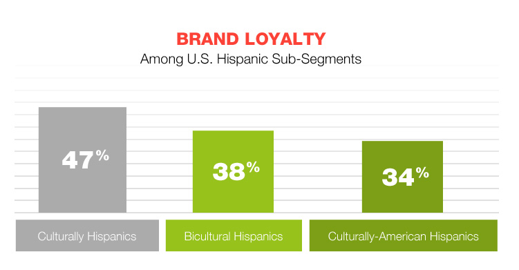Brand Loyalty Among U.S. Hispanic Sub-Segments Graph