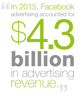 In 2015, Facebook advertising accounted for $4.3 billion in advertising revenue.
