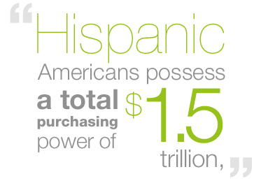 Hispanic Americans possess a total purchasing power of 1.5 trillion dollars.